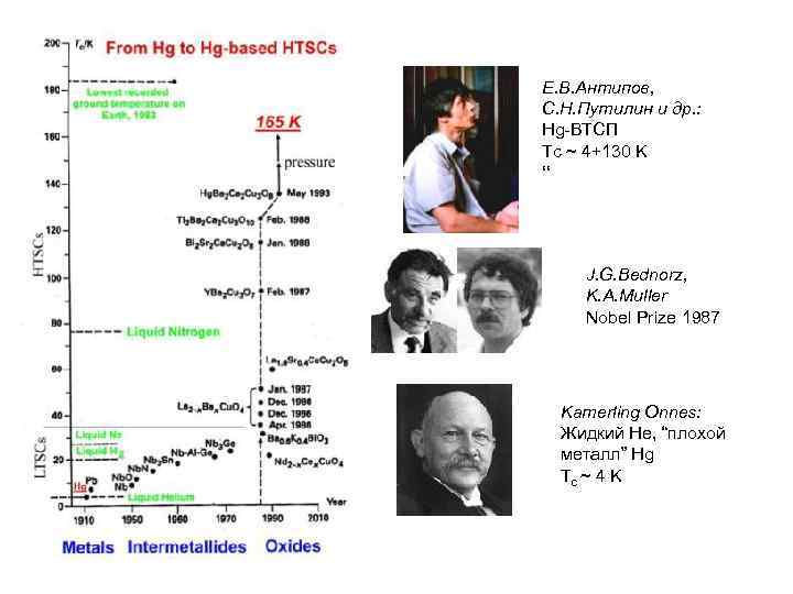 Е. В. Антипов, С. Н. Путилин и др. : Hg-ВТСП Tc ~ 4+130 K
