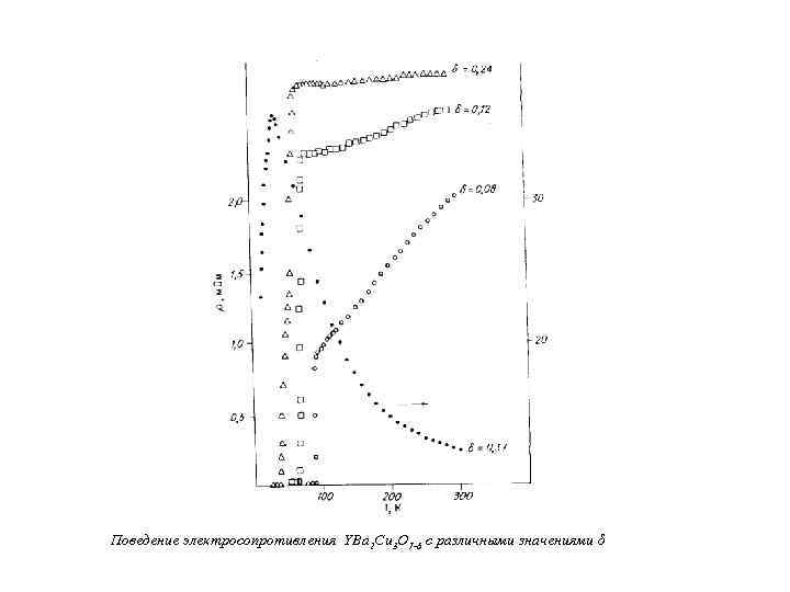 Поведение электросопротивления YBa 2 Cu 3 O 7 -δ с различными значениями δ 