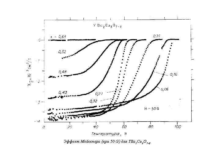Эффект Мейсснера (при 50 G) для YBa 2 Cu 3 O 7 -δ. 