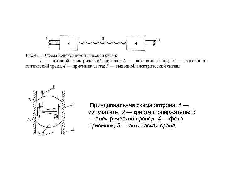 Принципиальная схема оптрона: 1 — излучатель, 2 — кристаллодержатель; 3 — электрический провод; 4