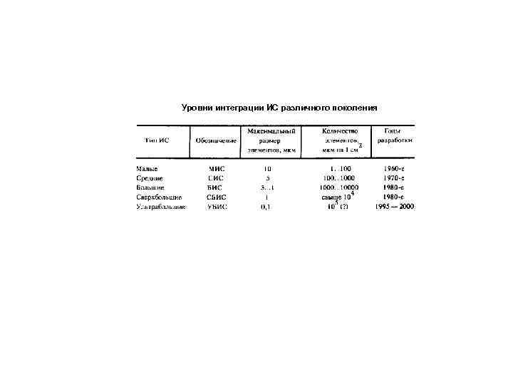 Уровни интеграции ИС различного поколения 