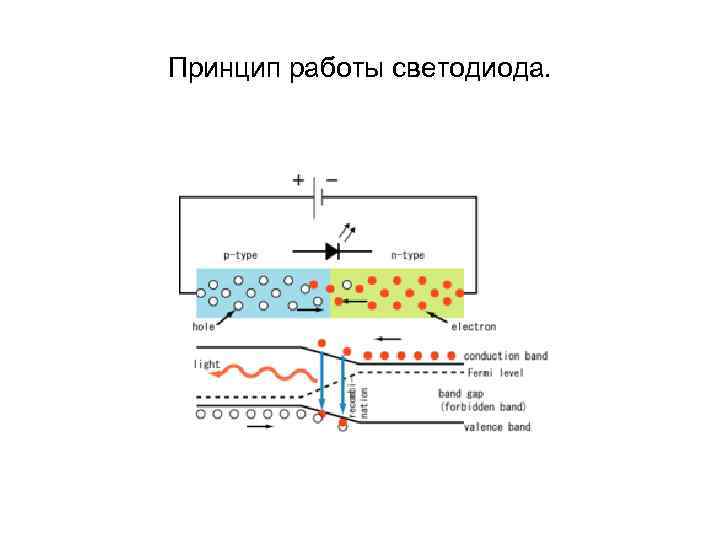 Принцип работы светодиода. 