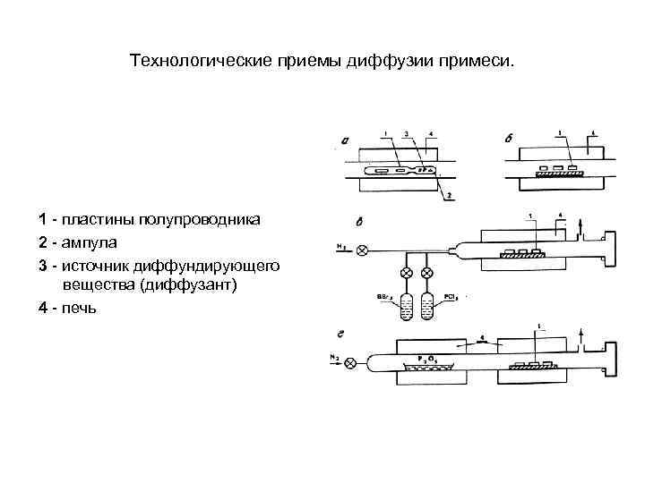Технологические приемы диффузии примеси. 1 пластины полупроводника 2 ампула 3 источник диффундирующего вещества (диффузант)