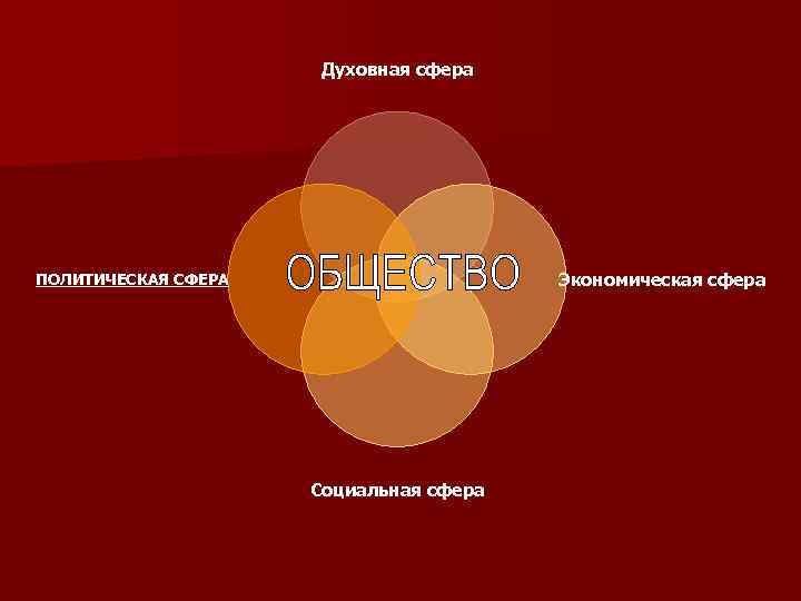 Духовная сфера Экономическая сфера ПОЛИТИЧЕСКАЯ СФЕРА Социальная сфера 