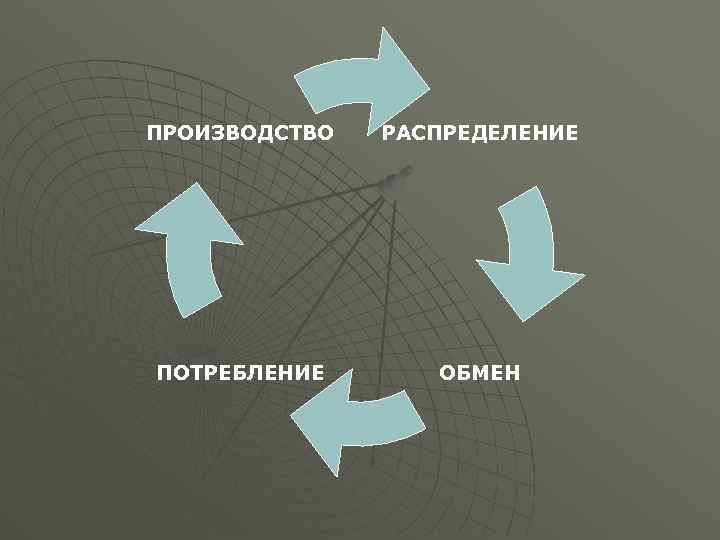 ПРОИЗВОДСТВО РАСПРЕДЕЛЕНИЕ ПОТРЕБЛЕНИЕ ОБМЕН 