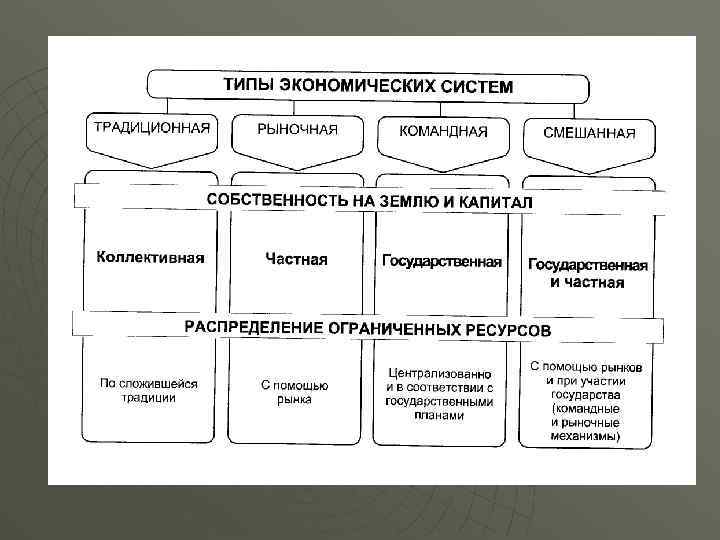 Экономические системы схема