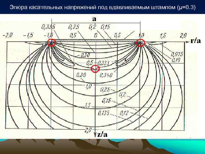 Эпюра касательных напряжений под вдавливаемым штампом (μ=0. 3) 