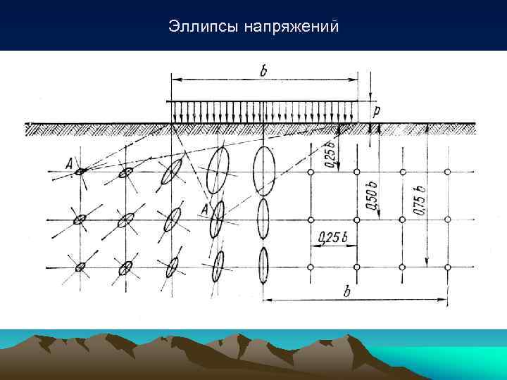 Эллипсы напряжений 
