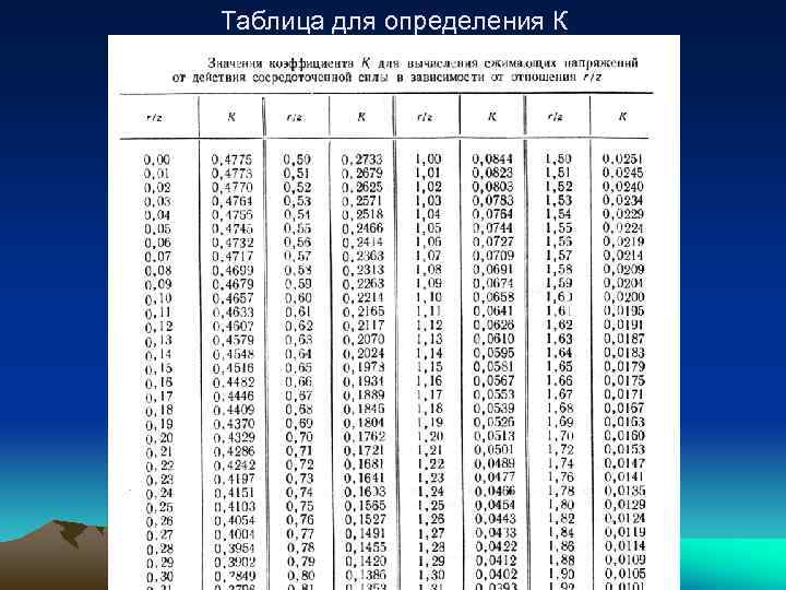 2 м в зависимости от. Вертикальное напряжение от внешней нагрузки. Коэффициент рассеивания напряжений в грунте таблица. Таблица значения коэффициента k. Коэффициент для определения вертикальных сжимающих напряжений.