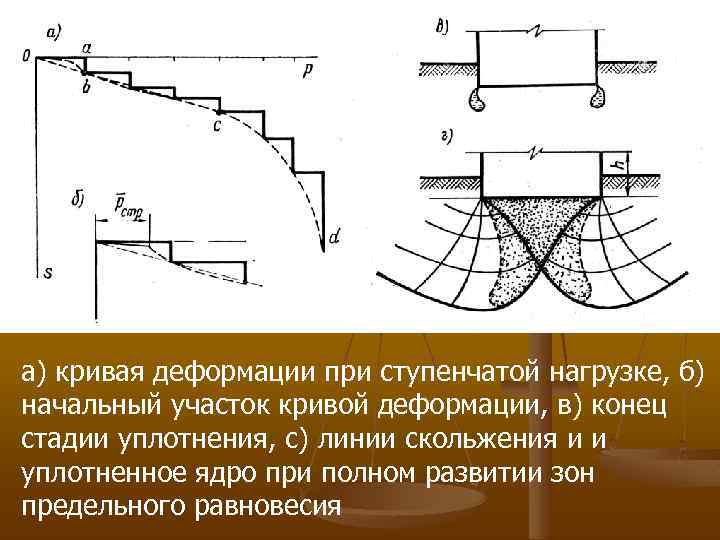 а) кривая деформации при ступенчатой нагрузке, б) начальный участок кривой деформации, в) конец стадии