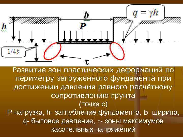Развитие зон пластических деформаций по периметру загруженного фундамента при достижении давления равного расчётному сопротивлению
