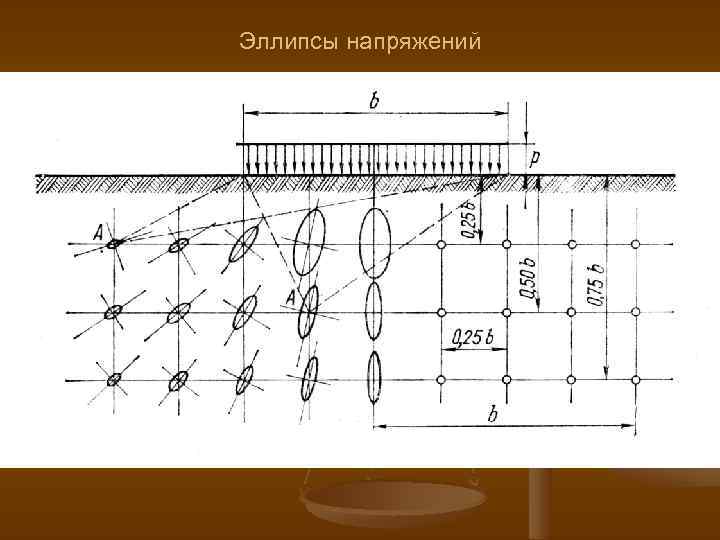 Эллипсы напряжений 