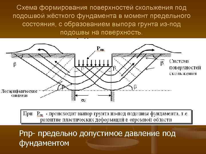 Формирование поверхности. Выпор грунта. Схема формирования поверхностей скольжения под подошвой фундамента. Теория предельного напряженного состояния грунта. Выпор грунта из под фундамента.