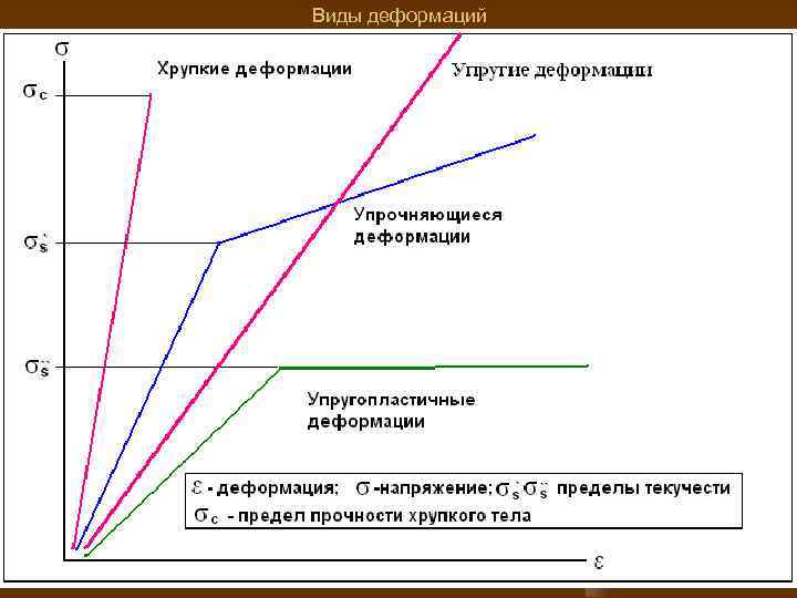 Виды деформаций 