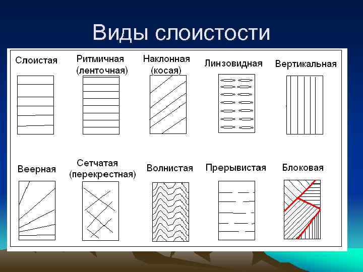 Виды слоистости 