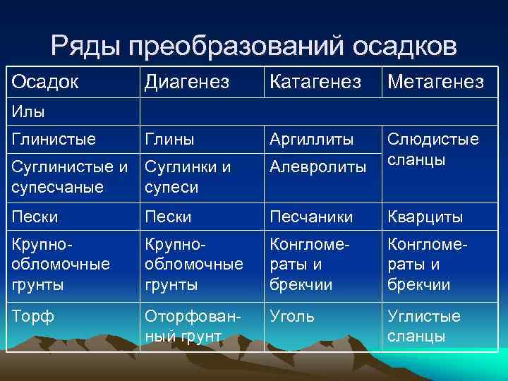 Ряды преобразований осадков Осадок Диагенез Катагенез Метагенез Глины Аргиллиты Илы Глинистые Суглинистые и Суглинки