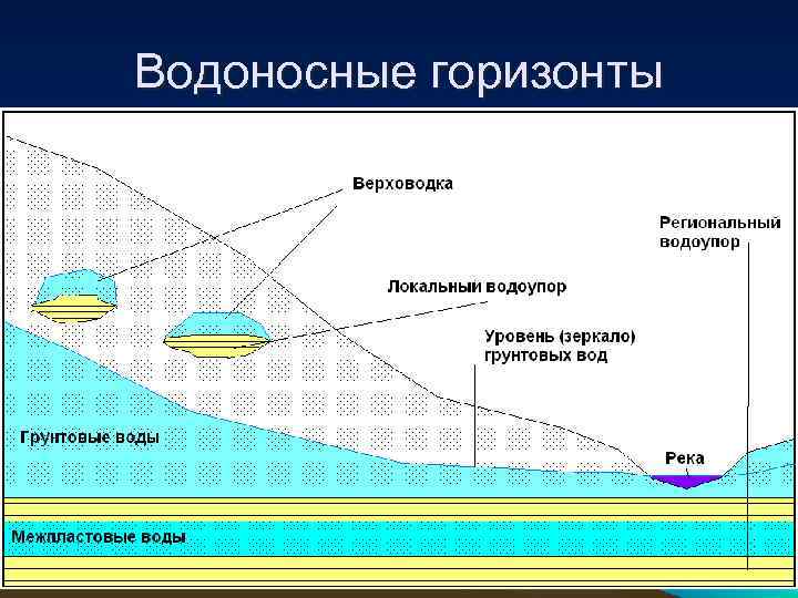 Водоносные горизонты 
