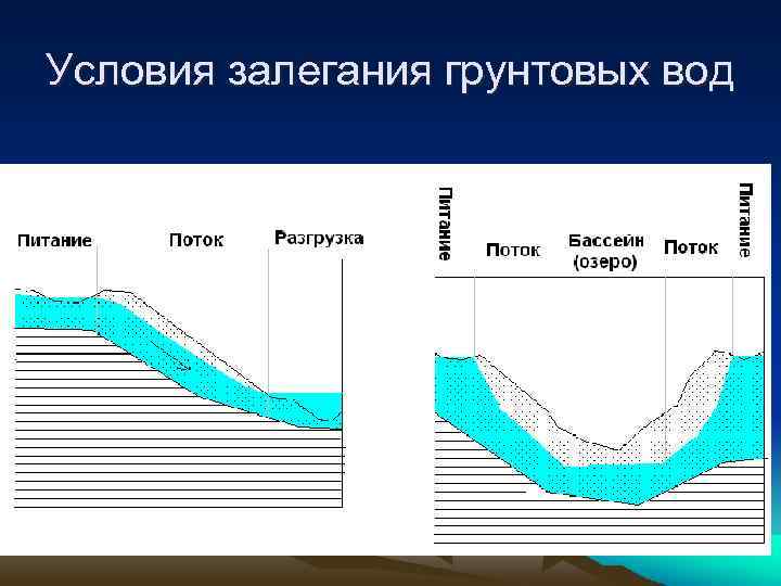 Условия залегания грунтовых вод 