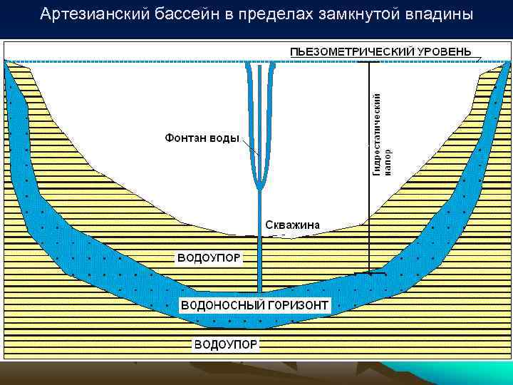 Артезианский бассейн в пределах замкнутой впадины 