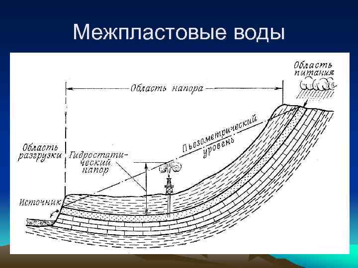 Межпластовые воды 