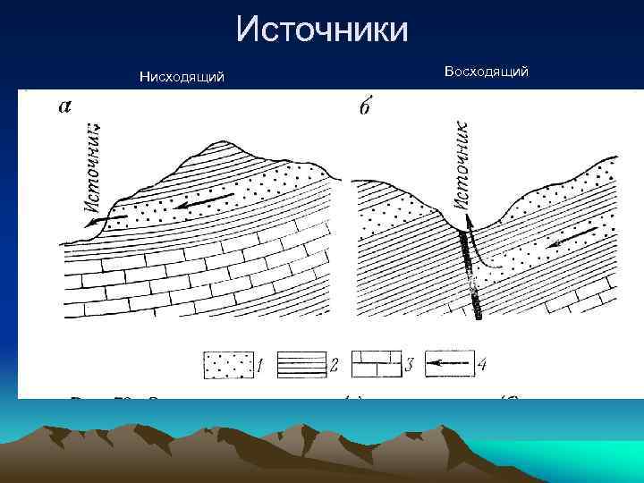 Источники Нисходящий Восходящий 