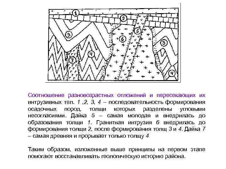 Соотношение разновозрастных отложений и пересекающих их интрузивных тел. 1 , 2, 3, 4 –
