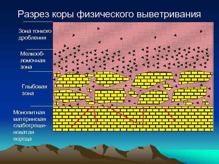 Разрез коры физического выветривания Зона тонкого дробления Мелкообломочная зона Глыбовая зона Монолитная материнская слаботрещиноватая