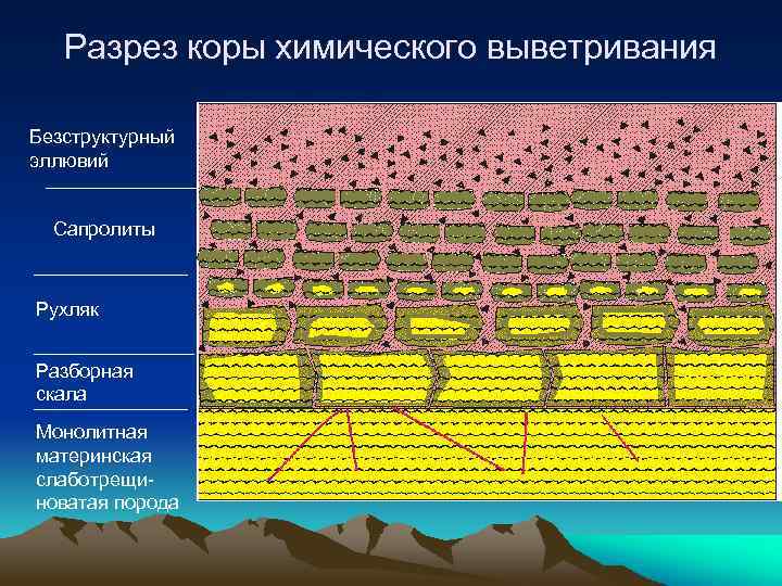 Разрез коры химического выветривания Безструктурный эллювий Сапролиты Рухляк Разборная скала Монолитная материнская слаботрещиноватая порода