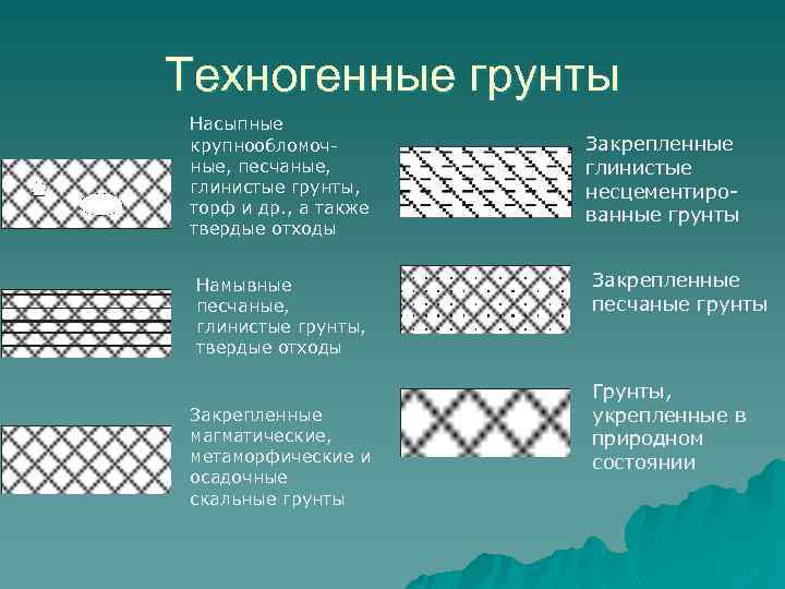 Техногенные грунты Насыпные крупнообломочные, песчаные, глинистые грунты, торф и др. , а также твердые