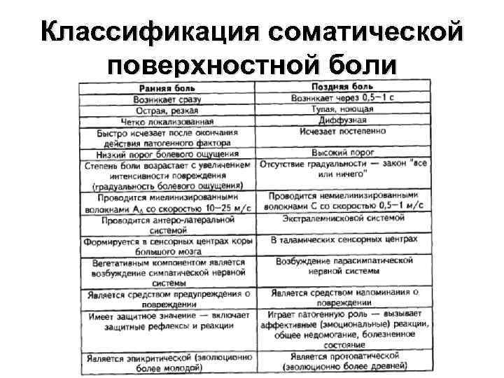 Классификация соматической поверхностной боли 