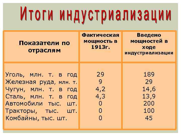  Показатели по отраслям Уголь, млн. т. в год Железная руда, млн. т. Чугун,
