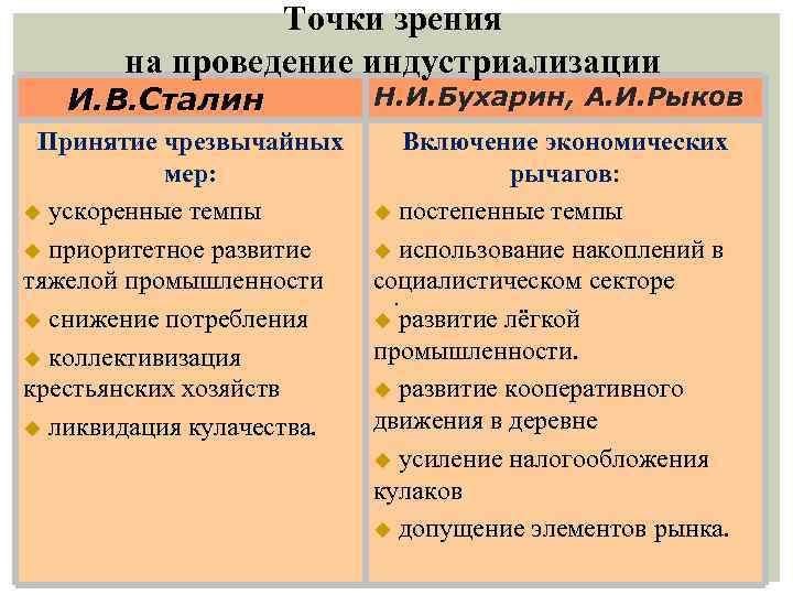 Точки зрения на проведение индустриализации И. В. Сталин Принятие чрезвычайных мер: u ускоренные темпы
