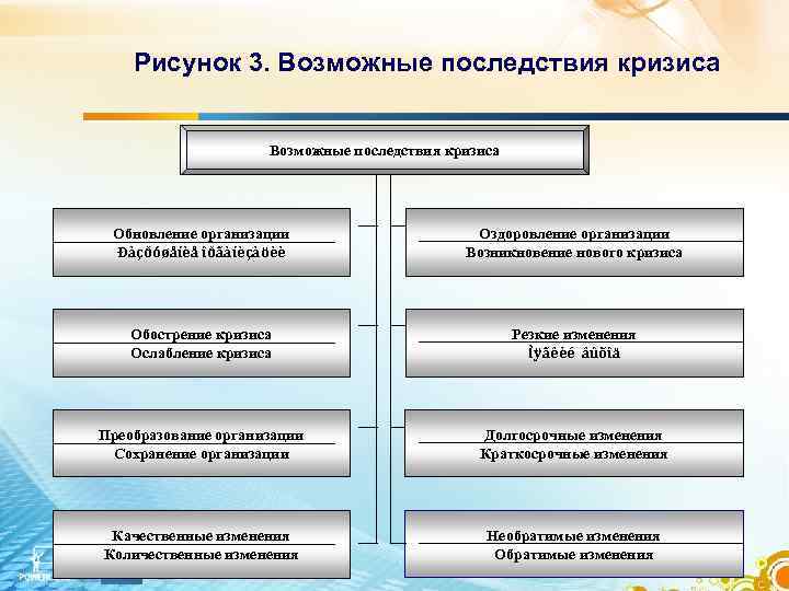 Рисунок 3. Возможные последствия кризиса Обновление организации Ðàçðóøåíèå îðãàíèçàöèè Оздоровление организации Возникновение нового кризиса