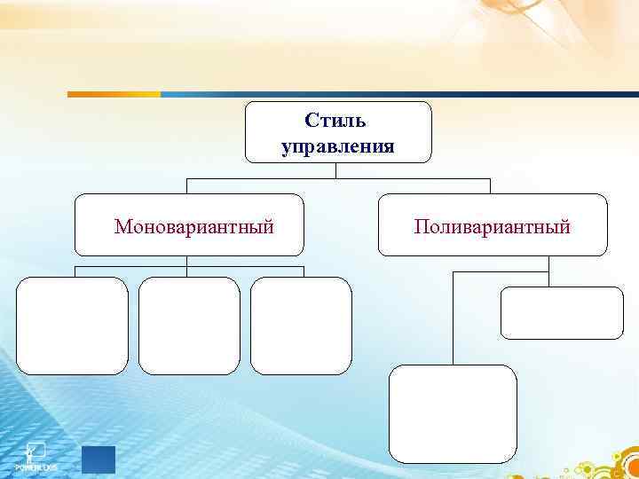 Стиль управления Моновариантный Поливариантный 