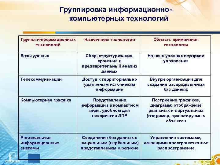 Группировка информационнокомпьютерных технологий Группа информационных технологий Назначение технологии Область применения технологии Базы данных Сбор,