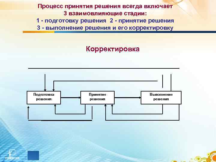 Процесс принятия решения всегда включает 3 взаимовлияющие стадии: 1 - подготовку решения 2 -