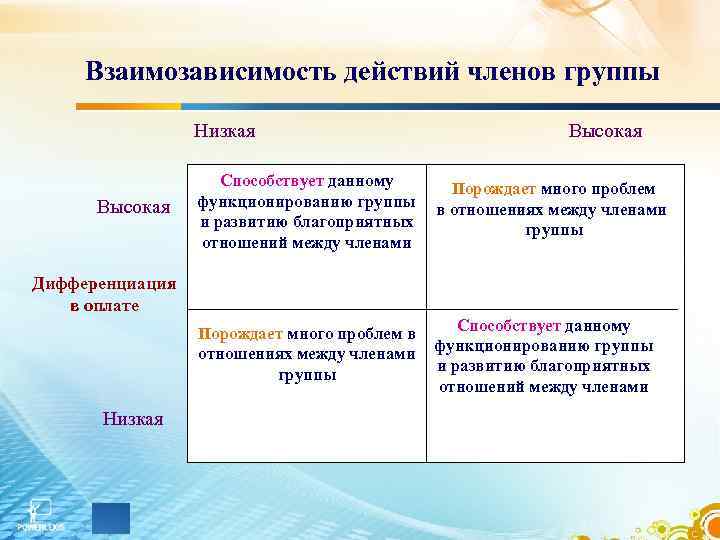 Взаимозависимость действий членов группы Низкая Высокая Порождает много проблем в отношениях между членами группы