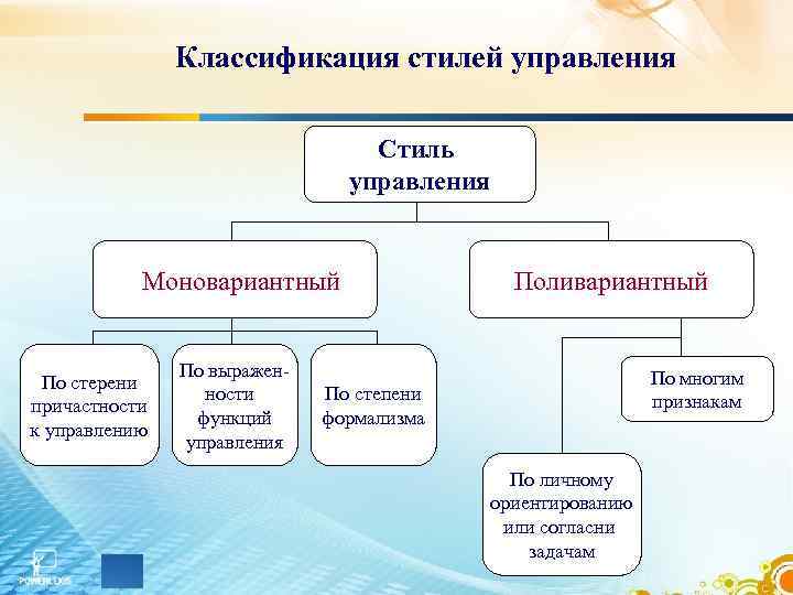 Стили менеджмента презентация