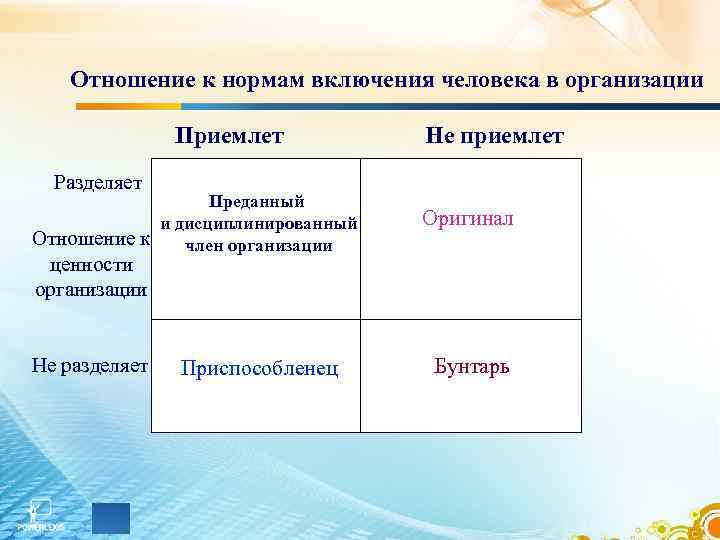 Отношение к нормам включения человека в организации Приемлет Не приемлет Разделяет Преданный и дисциплинированный