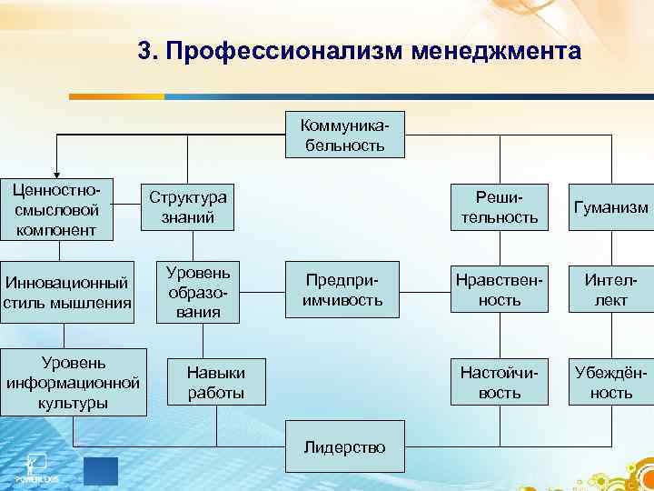 3. Профессионализм менеджмента Коммуникабельность Ценностносмысловой компонент Инновационный стиль мышления Уровень информационной культуры Решительность Уровень