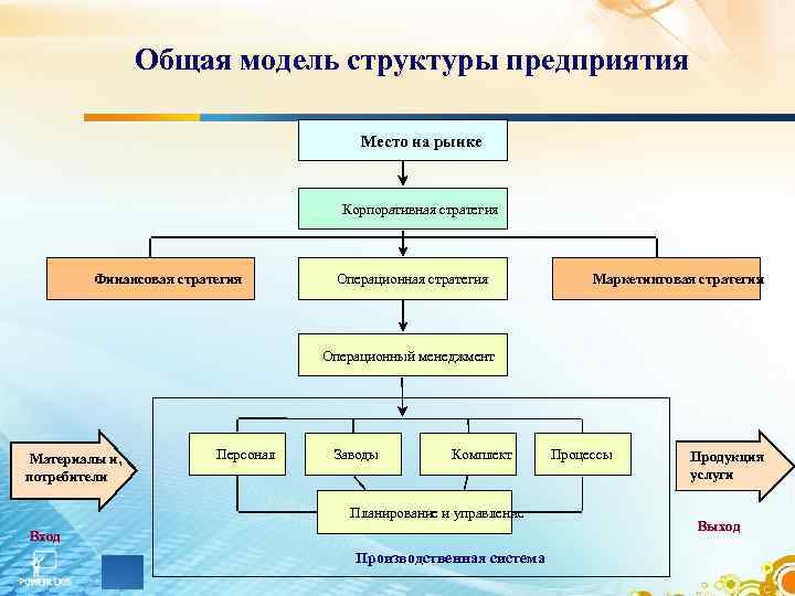 Модель структуры