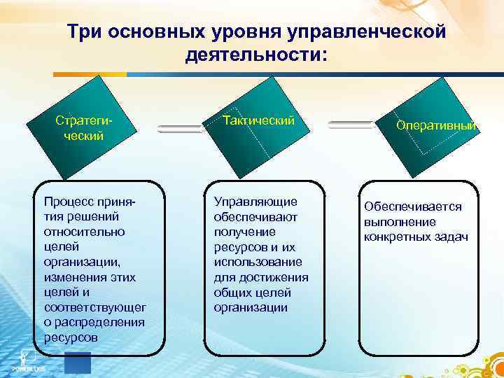 Три основных уровня управленческой деятельности: Стратегический Процесс принятия решений относительно целей организации, изменения этих