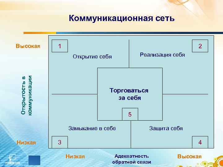 Коммуникационная сеть Высокая 1 2 Реализация себя Открытость в коммуникации Открытие себя Торговаться за