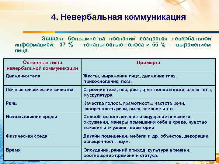 4. Невербальная коммуникация Эффект большинства посланий создается невербальной информацией; 37 % — тональностью голоса