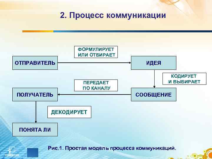 Участники процесса общения