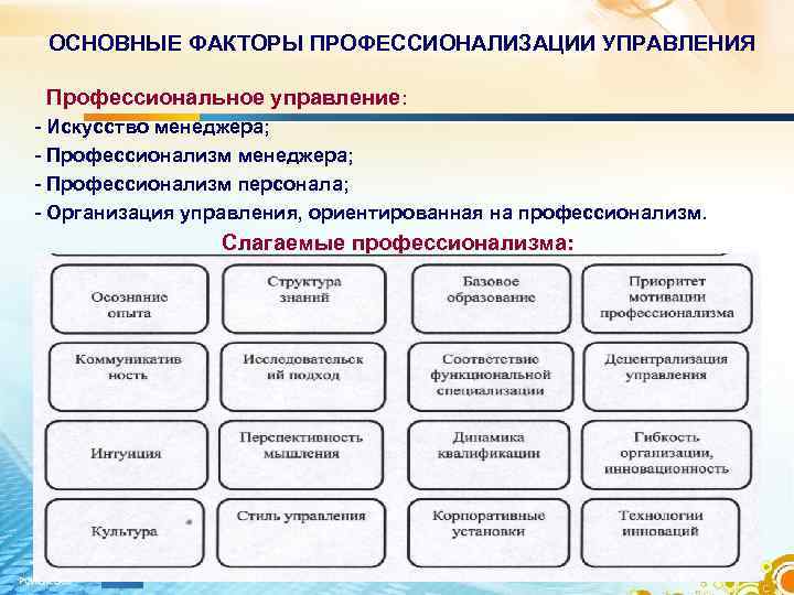 ОСНОВНЫЕ ФАКТОРЫ ПРОФЕССИОНАЛИЗАЦИИ УПРАВЛЕНИЯ Профессиональное управление: - Искусство менеджера; - Профессионализм персонала; - Организация