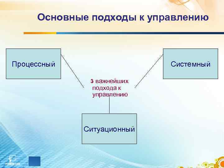 Основные подходы к управлению Процессный Системный 3 важнейших подхода к управлению Ситуационный 
