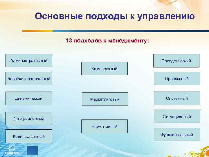 Основные подходы к управлению 13 подходов к менеджменту: Административный Поведенческий Комплексный Воспроизводственный Динамический Процессный