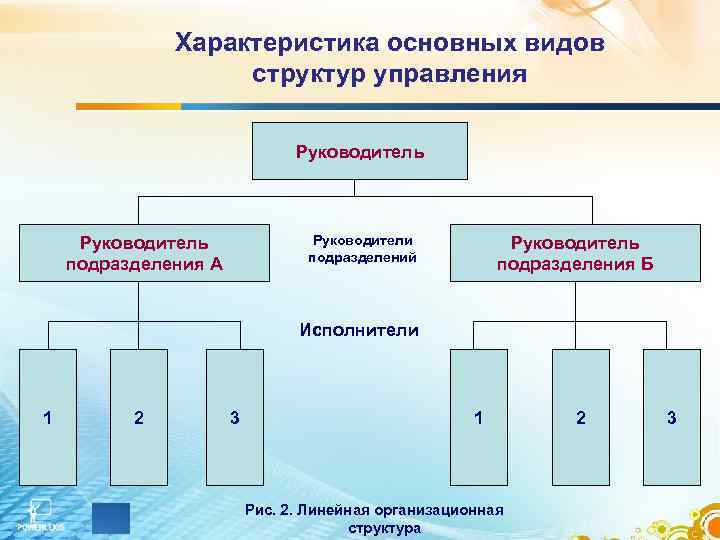 Характеристика основных видов структур управления Руководитель Руководители подразделений Руководитель подразделения А Руководитель подразделения Б