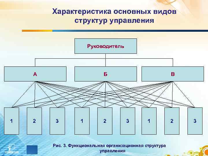 Характеристика основных видов структур управления Руководитель А 1 2 Б 3 1 2 В